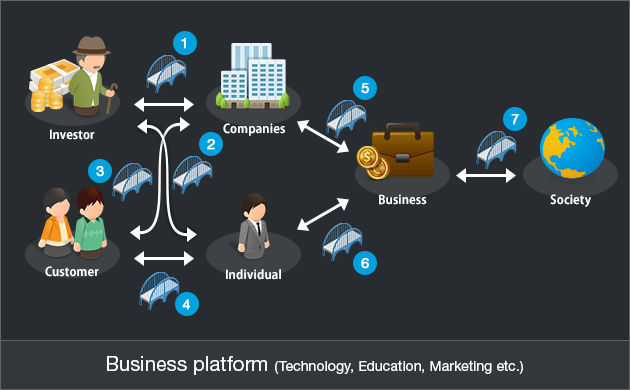 Business platform